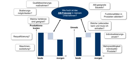 Herausforderungen der Bauteilauswahl für Additive Manufacturing