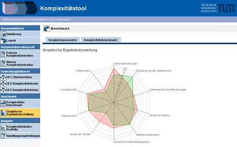 Abbildung 2: Benchmark im Spinnennetzdiagramm