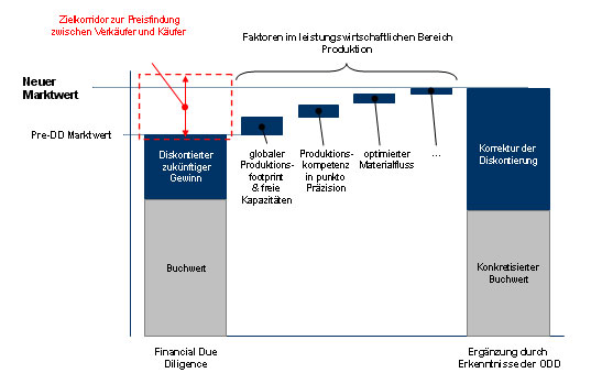 Produktionstechnische Faktoren steigern Werthaltigkeit des Unternehmens