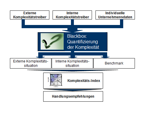 Komplexitätsindex, Zielsetzung des IT-Tools