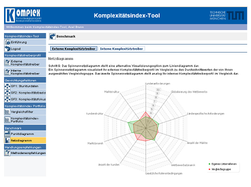 Benchmark der Komplexität im Spinnennetzdiagramm