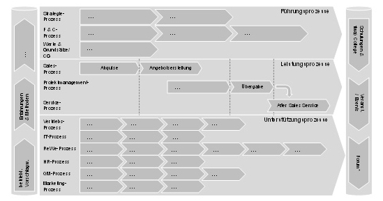 Konzeption optimierte Standardabläufe inklusive klarer Schnittstellendefinitionen