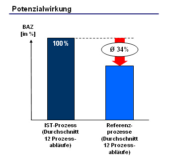 Kennzahlen der Bearbeitungszeit