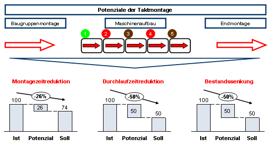 Potenzialwirksamkeit in Form von Zeit- und Kostenreduktionen in den direkten Montageprozessen 