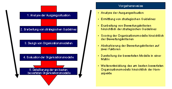 Bewertungsmodell zur Ermittlung der geeignetsten Organisationsform