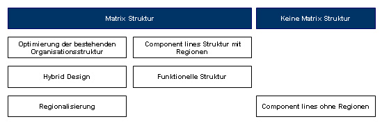 Organisationsstruktur von Unternehmen