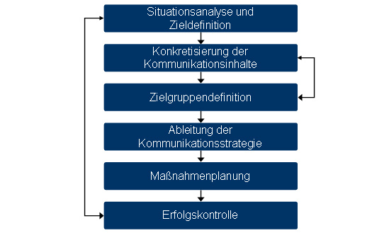 Planungsprozess der unternehmensinternen Nachhaltigkeitskommunikation