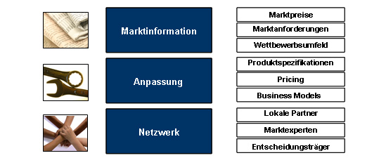 Erfolgsfaktoren am indischen Markt