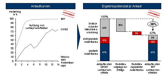 Auswirkung der Lernkurveneffekte auf die Kosten