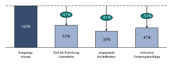 Abweichungen zum geplanten Soll-Zustand 