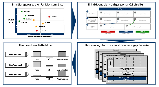 Vorgehensweise bei der Konzeptionierung der Pilot Factory