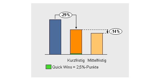 Einsparpotenziale bei den Herstellkosten