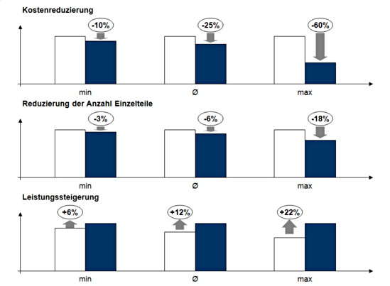 Cost Engineering: Betriebswirtschaftliche Wirkungen