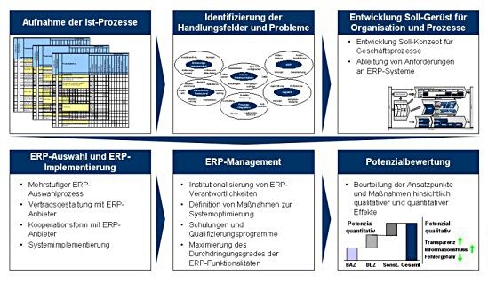 Ablösung durch ERP-System