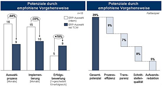 Potenziale durch empfohlene Vorgehensweise