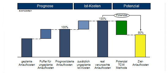 Kostenreduktion