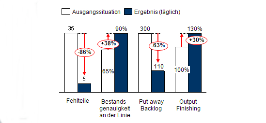 Erzielte Ergebnisse