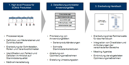 Vorgehensweise