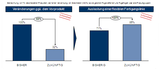 Auswirkung der Produktveränderungen auf die Auslastung flexibler Linien