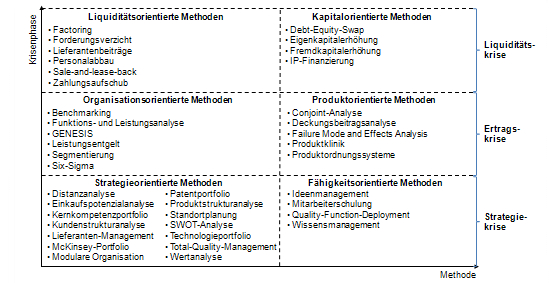 Methodenportfolio im Turnaround-Management