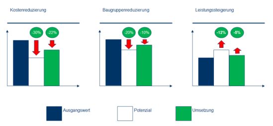 Potenziale und Umsetzung