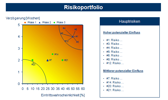 Risikoportfolio