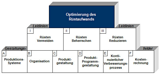 Leitlinien und Gestaltungsfelder des Rüstzeitmanagements