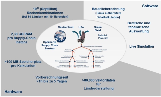 Komplexität der Hardware- und Softwareanforderungen