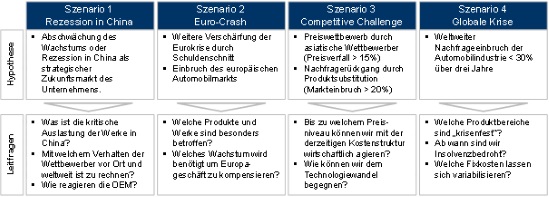 Zusammenfassung der Analyseszenarien (Auszug)