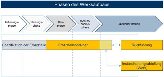 Phasen_des_Werksaufbaus