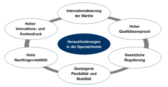 Herausforderungen in der Spezialchemie