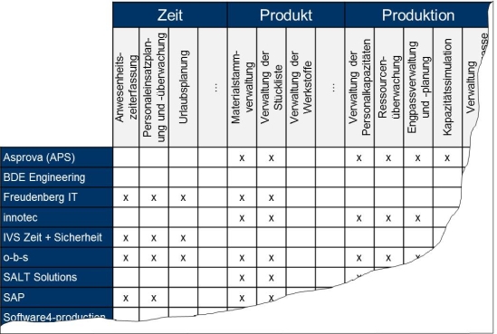 Anforderungskatalog