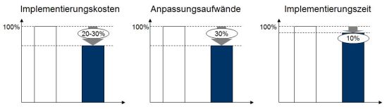 Potenziale durch die IT-Modularisierung auf Shopfloorebene