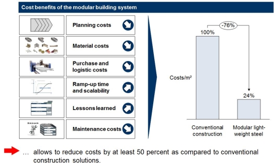 Cost benefits of the modular building system