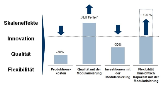 Effekte des modularen Produktionssystems