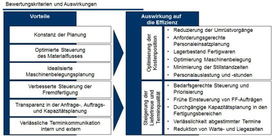 Effekt durch den Einsatz einer integrierten Plantafel bei dem Sondermaschinenbauer