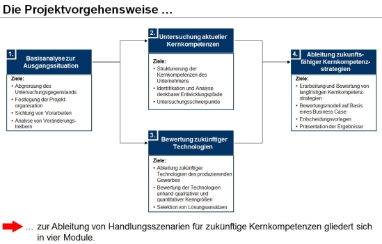 Darstellung der Vorgehensweise