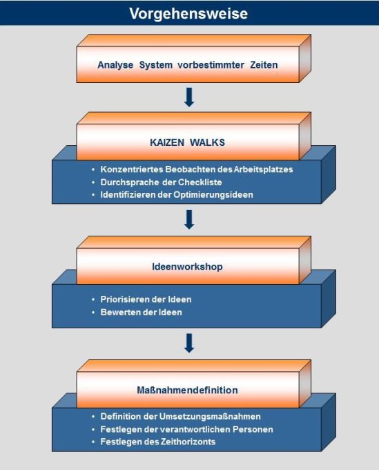 Vorgehensweise der  Reduzierung der Laufwege