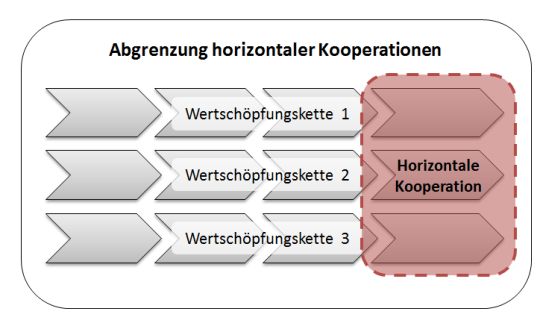 Abgrenzung horizontaler Kooperationen