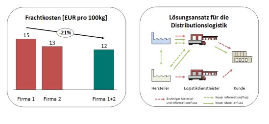 Frachtkosten und Lösungsansatz für die Distributionslogistik