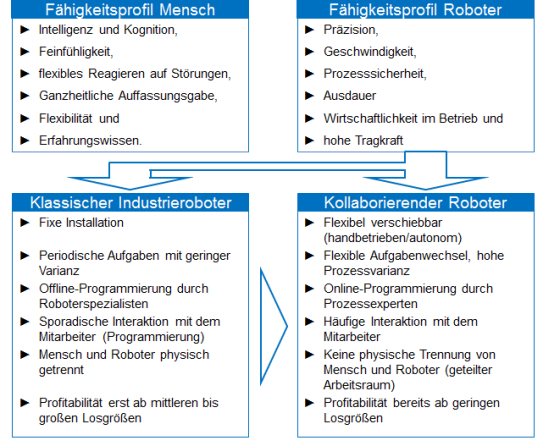 Komplementäre Kompetenzprofile Mensch und Roboter