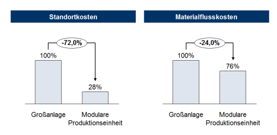 Kostensenkung bei Standort und Materialfluss