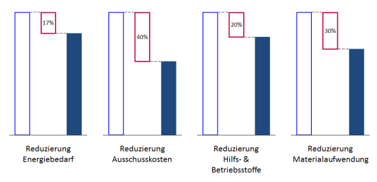 Potenziale durch neue Produktionskonzepte