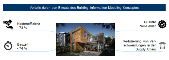 Potenziale durch die Nutzung des Building Information Modeling Konzepts