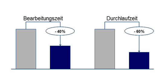 Bearbeitungs- und Durchlaufzeitpotenziale in der Auftragsabwicklung durch GENESIS