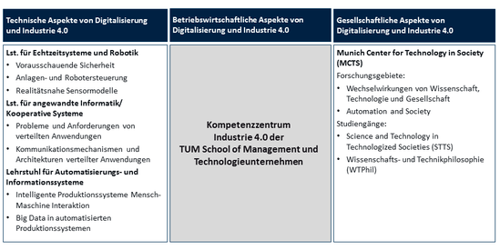 'Wissensnetzwerk Digitalisierung an der TU-München