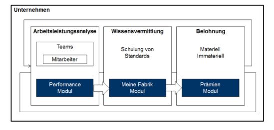 Dreiphasiges Spielifizierungskonzept