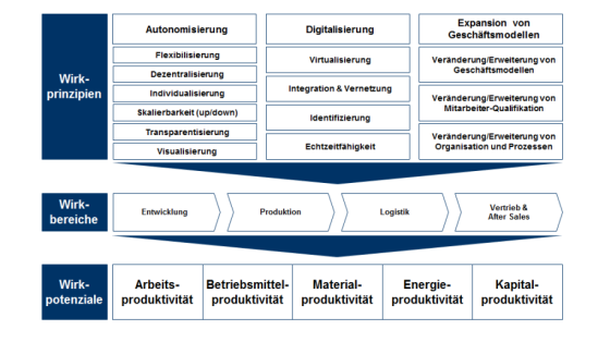 Wirkprinzipien, Wirkbereiche und Wirkpotenziale