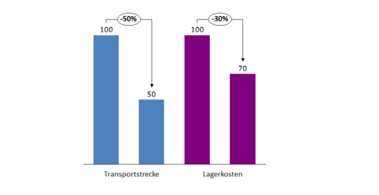 Transportstrecke und Lagerkosten