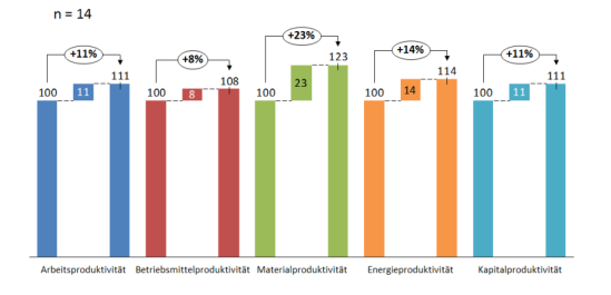 Durchschnittliche Potenziale